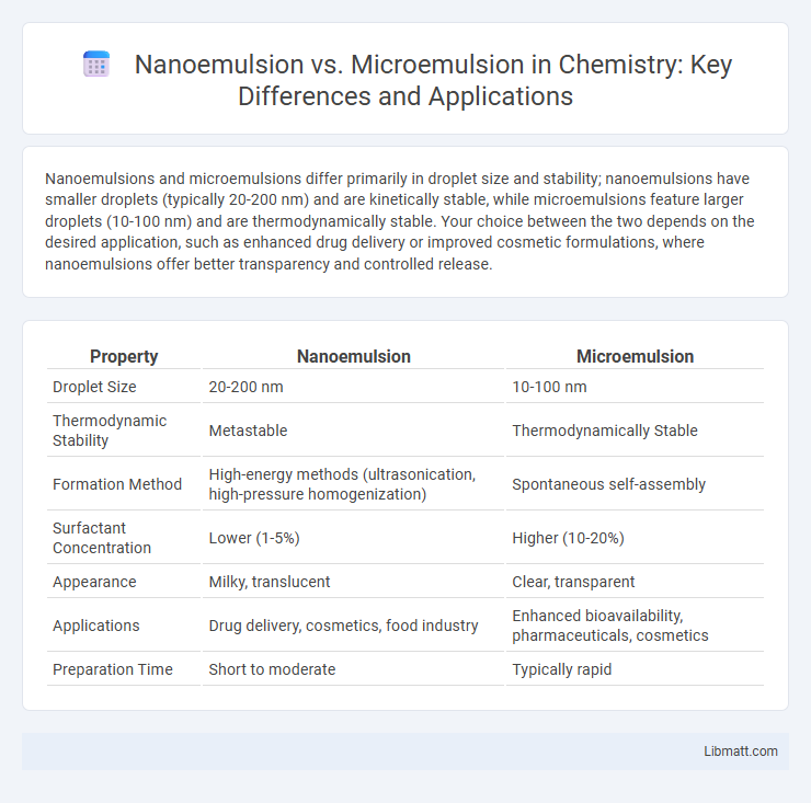 Nanoemulsion vs. Microemulsion in Chemistry: Key Differences and Applications