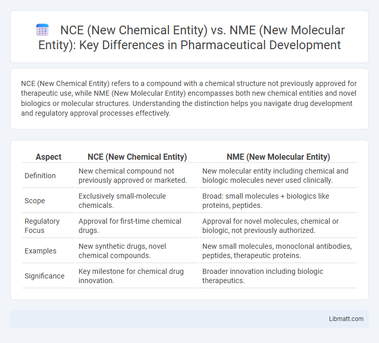 NCE (New Chemical Entity) vs. NME (New Molecular Entity): Key Differences in Pharmaceutical Development