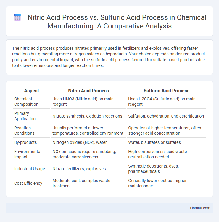 Nitric Acid Process vs. Sulfuric Acid Process in Chemical Manufacturing: A Comparative Analysis