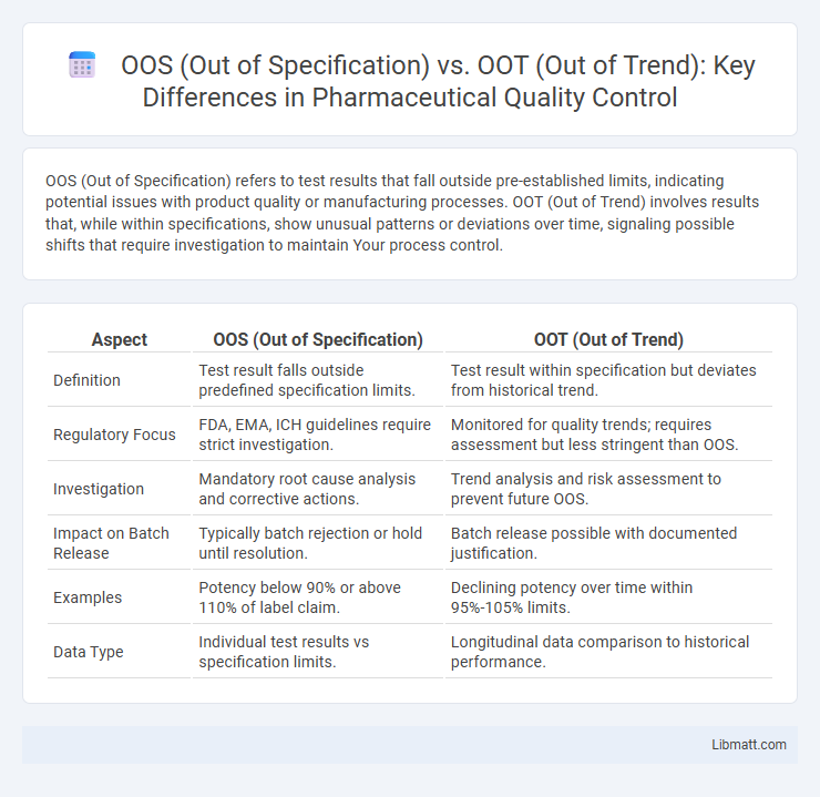 OOS (Out of Specification) vs. OOT (Out of Trend): Key Differences in Pharmaceutical Quality Control