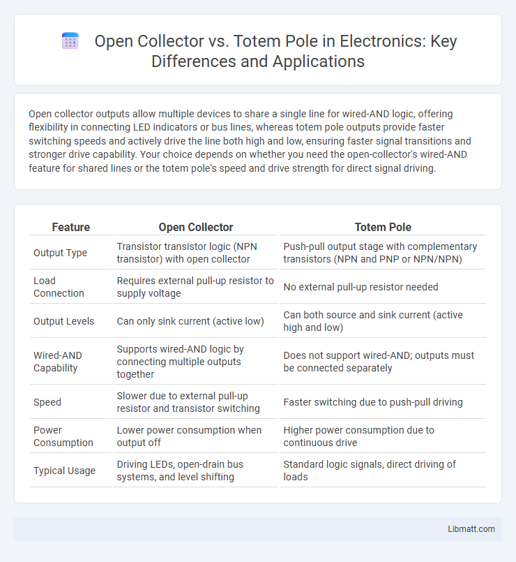 Open Collector vs. Totem Pole in Electronics: Key Differences and Applications