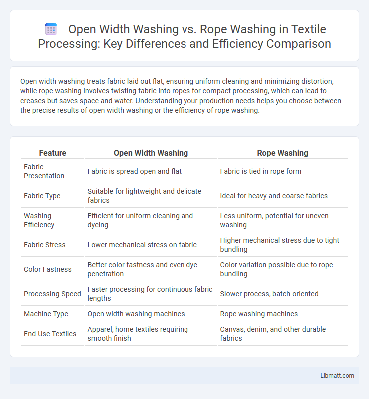 Open Width Washing vs. Rope Washing in Textile Processing: Key Differences and Efficiency Comparison