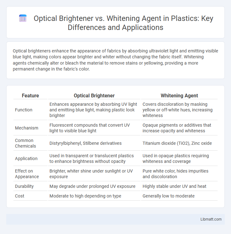 Optical Brightener vs. Whitening Agent in Plastics: Key Differences and Applications