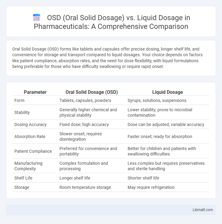 OSD (Oral Solid Dosage) vs. Liquid Dosage in Pharmaceuticals: A Comprehensive Comparison