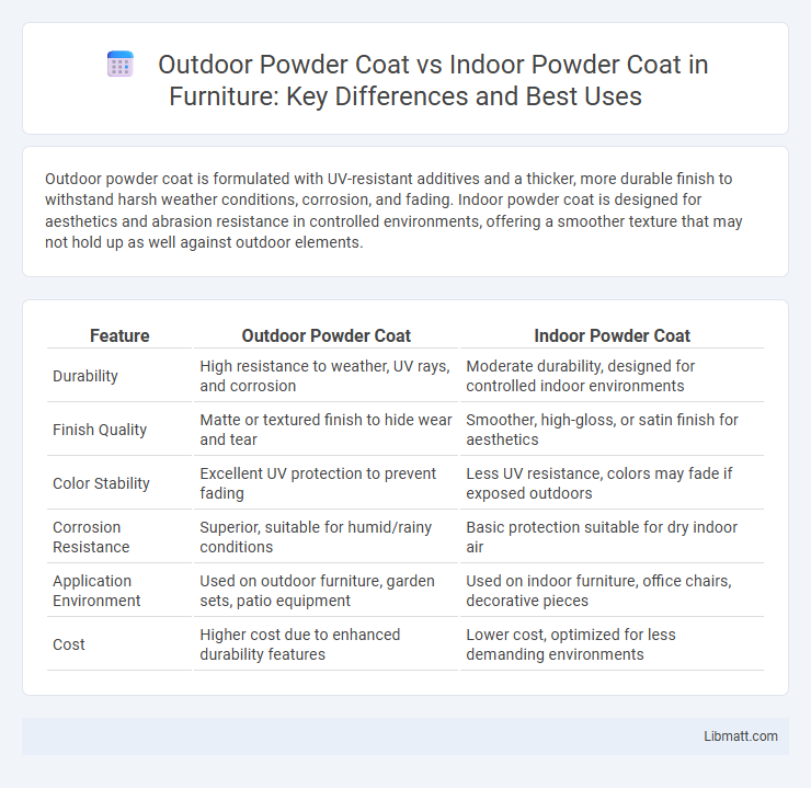 Outdoor Powder Coat vs Indoor Powder Coat in Furniture: Key Differences and Best Uses
