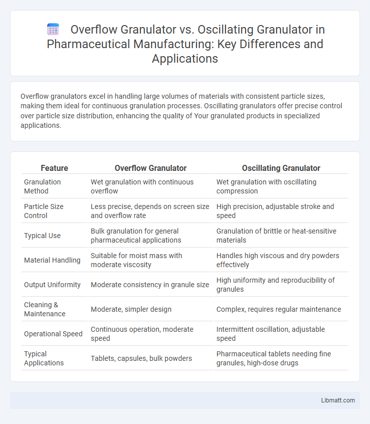 Overflow Granulator vs. Oscillating Granulator in Pharmaceutical Manufacturing: Key Differences and Applications