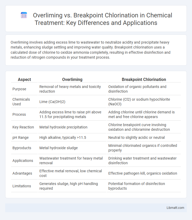 Overliming vs. Breakpoint Chlorination in Chemical Treatment: Key Differences and Applications