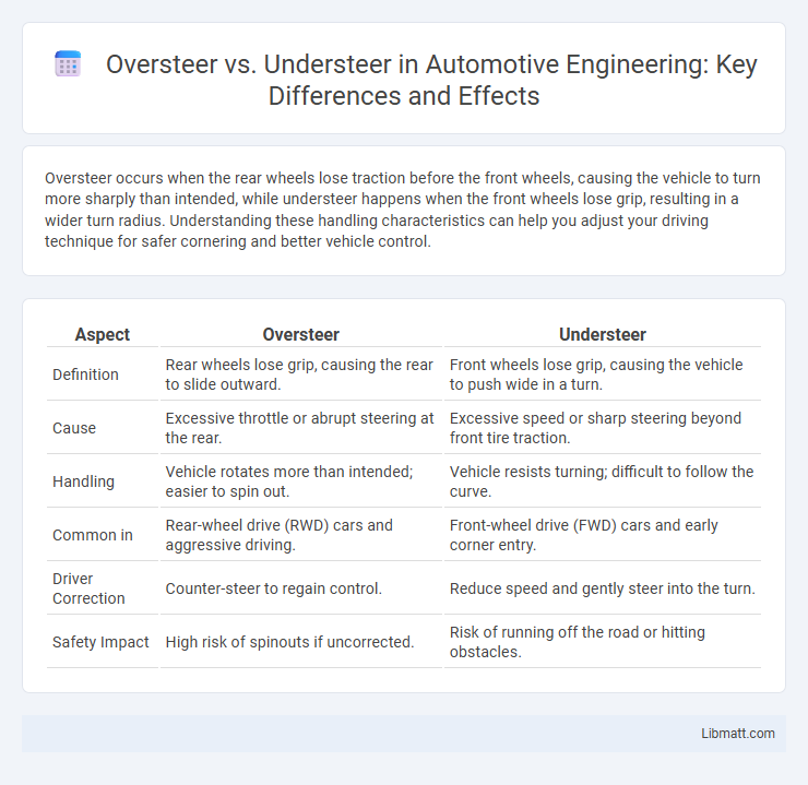 Oversteer vs. Understeer in Automotive Engineering: Key Differences and Effects