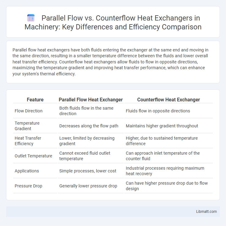Parallel Flow vs. Counterflow Heat Exchangers in Machinery: Key Differences and Efficiency Comparison
