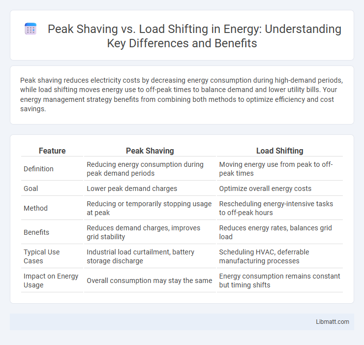 Peak Shaving vs. Load Shifting in Energy: Understanding Key Differences and Benefits
