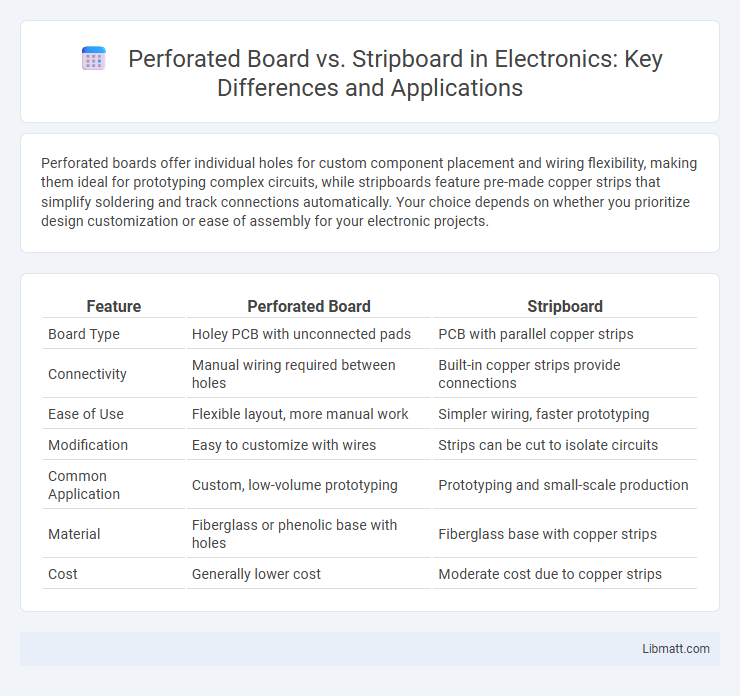 Perforated Board vs. Stripboard in Electronics: Key Differences and Applications