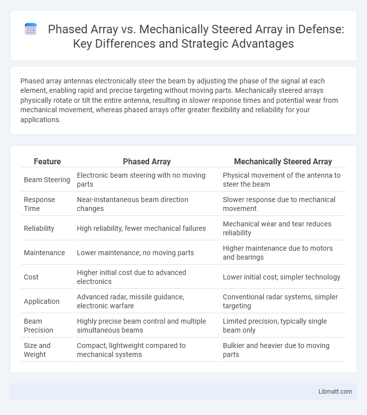 Phased Array vs. Mechanically Steered Array in Defense: Key Differences and Strategic Advantages