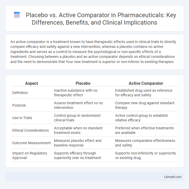 Placebo vs. Active Comparator in Pharmaceuticals: Key Differences, Benefits, and Clinical Implications