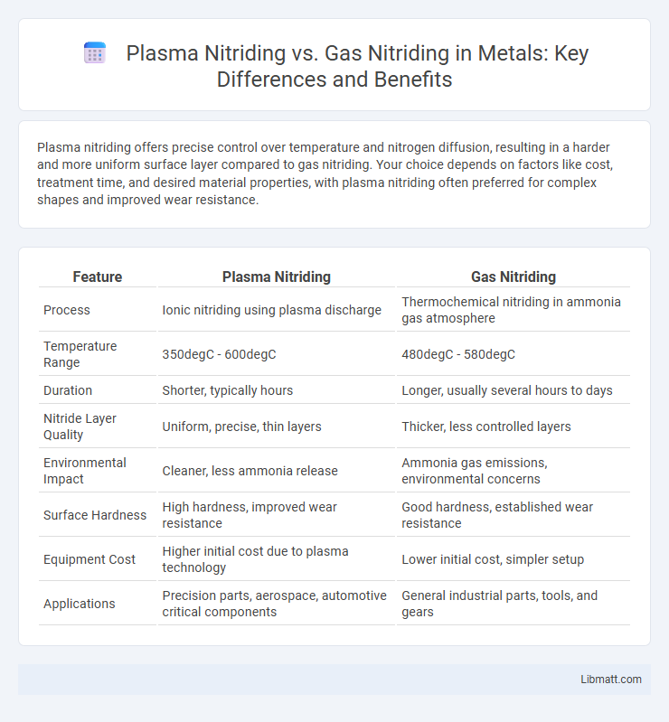 Plasma Nitriding vs. Gas Nitriding in Metals: Key Differences and Benefits