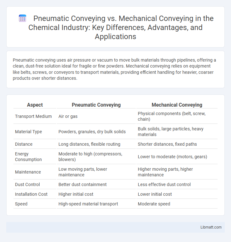Pneumatic Conveying vs. Mechanical Conveying in the Chemical Industry: Key Differences, Advantages, and Applications