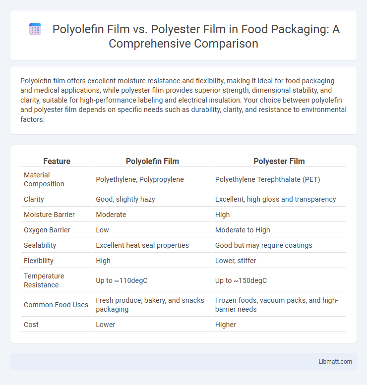 Polyolefin Film vs. Polyester Film in Food Packaging: A Comprehensive Comparison