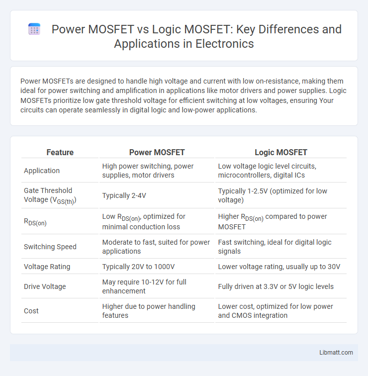 Power MOSFET vs Logic MOSFET: Key Differences and Applications in Electronics