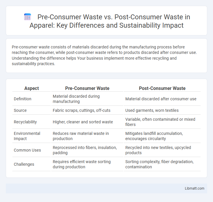 Pre-Consumer Waste vs. Post-Consumer Waste in Apparel: Key Differences and Sustainability Impact