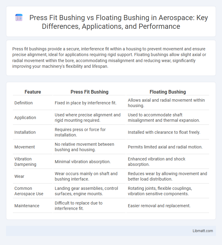 Press Fit Bushing vs Floating Bushing in Aerospace: Key Differences, Applications, and Performance
