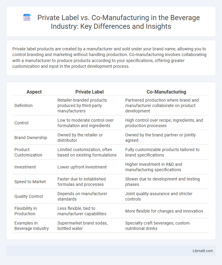 Private Label vs. Co-Manufacturing in the Beverage Industry: Key Differences and Insights