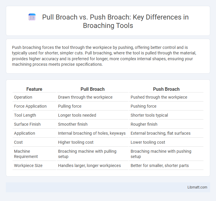 Pull Broach vs. Push Broach: Key Differences in Broaching Tools