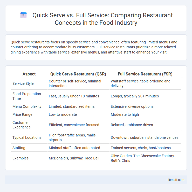 Quick Serve vs. Full Service: Comparing Restaurant Concepts in the Food Industry