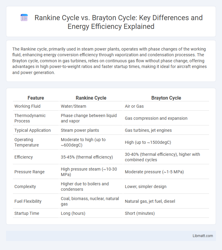Rankine Cycle vs. Brayton Cycle: Key Differences and Energy Efficiency Explained