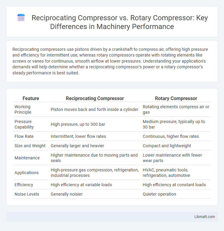 Reciprocating Compressor vs. Rotary Compressor: Key Differences in Machinery Performance