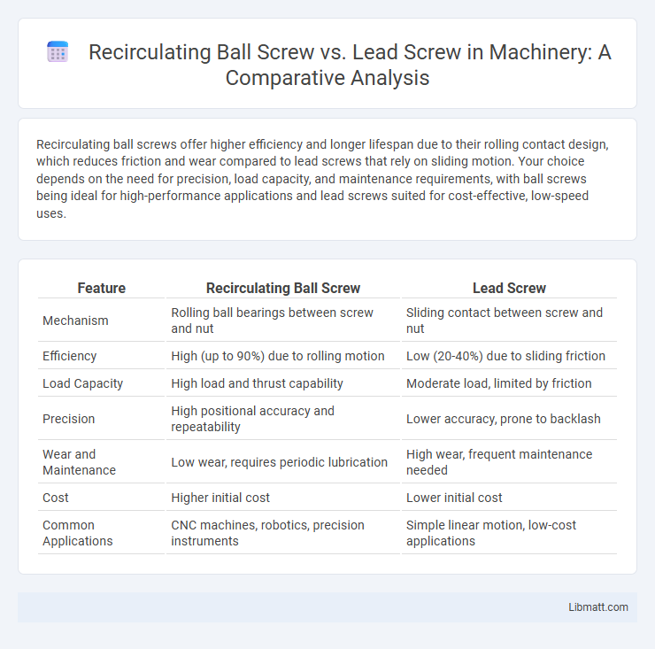 Recirculating Ball Screw vs. Lead Screw in Machinery: A Comparative Analysis