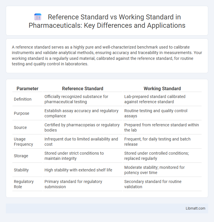 Reference Standard vs Working Standard in Pharmaceuticals: Key Differences and Applications