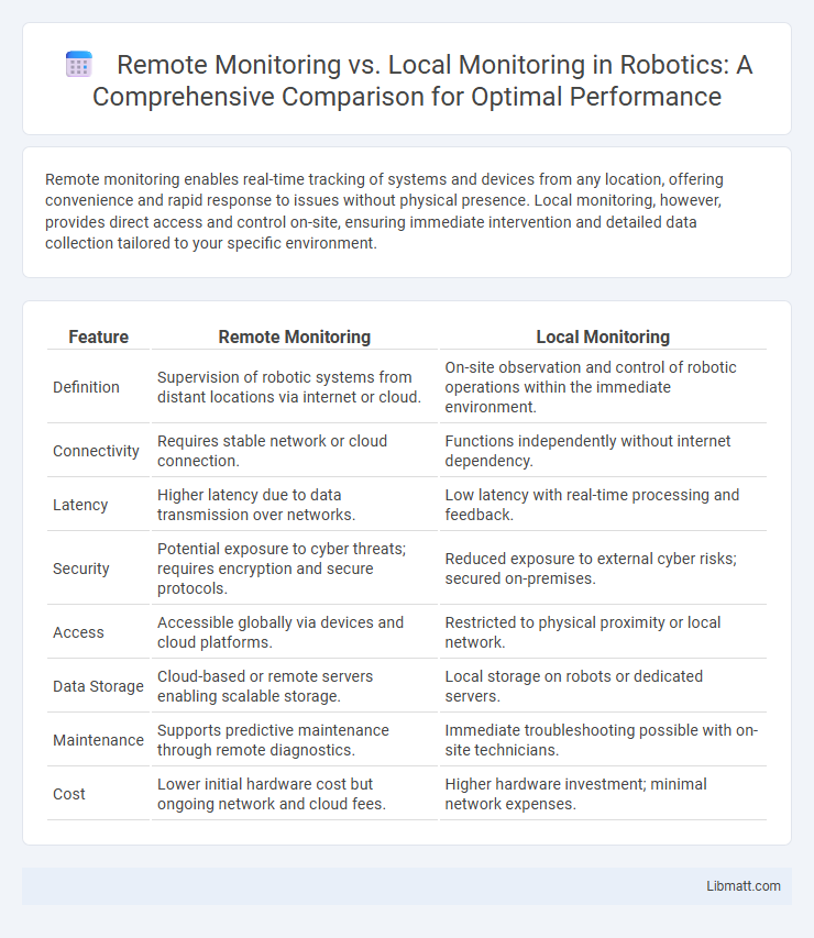 Remote Monitoring vs. Local Monitoring in Robotics: A Comprehensive Comparison for Optimal Performance