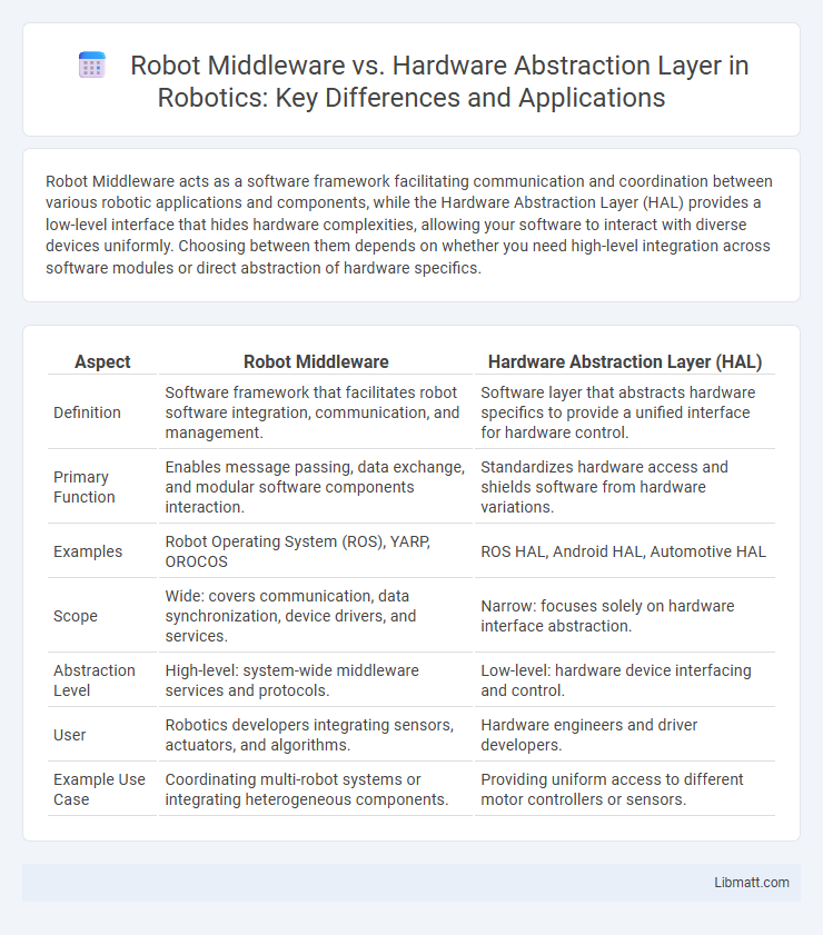 Robot Middleware vs. Hardware Abstraction Layer in Robotics: Key Differences and Applications