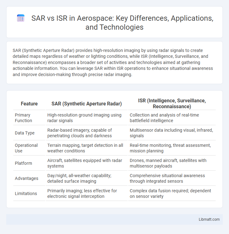 SAR vs ISR in Aerospace: Key Differences, Applications, and Technologies