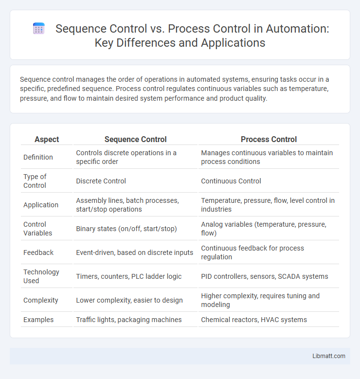 Sequence Control vs. Process Control in Automation: Key Differences and Applications