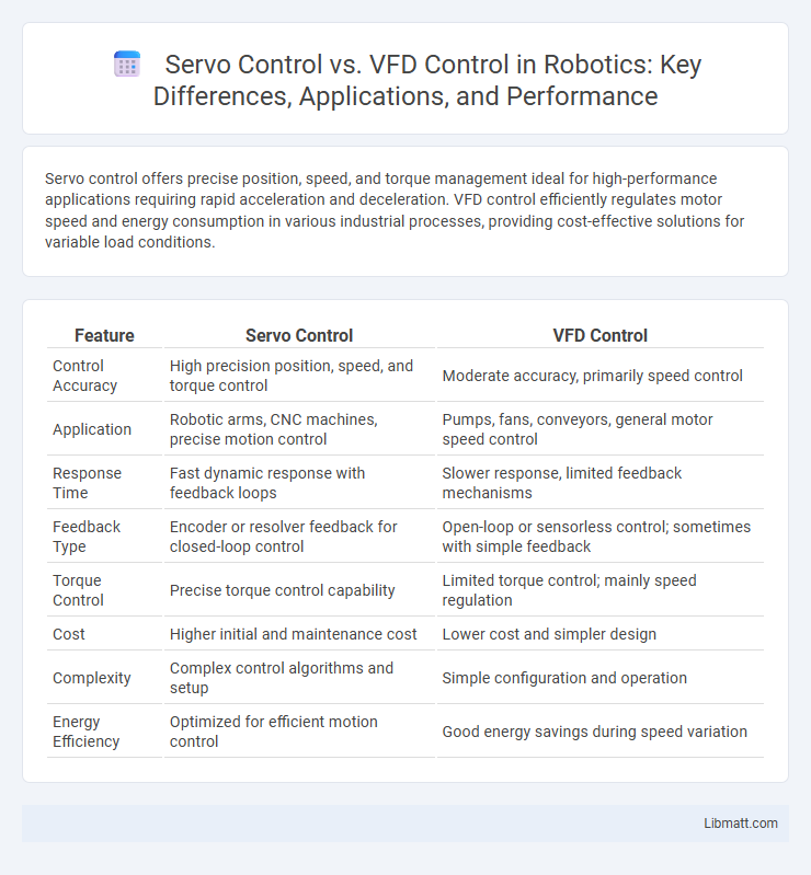 Servo Control vs. VFD Control in Robotics: Key Differences, Applications, and Performance