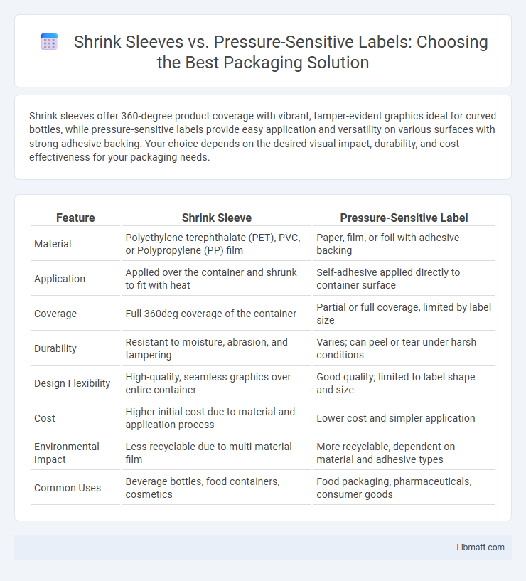 Shrink Sleeves vs. Pressure-Sensitive Labels: Choosing the Best Packaging Solution
