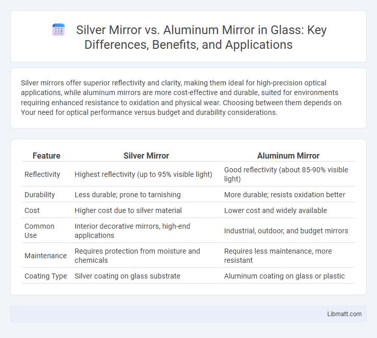 Silver Mirror vs. Aluminum Mirror in Glass: Key Differences, Benefits, and Applications
