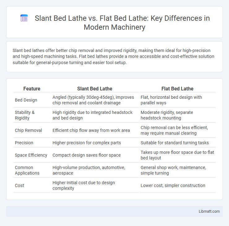 Slant Bed Lathe vs. Flat Bed Lathe: Key Differences in Modern Machinery
