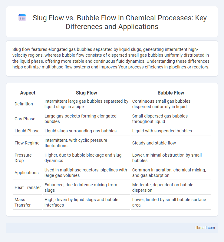 Slug Flow vs. Bubble Flow in Chemical Processes: Key Differences and Applications