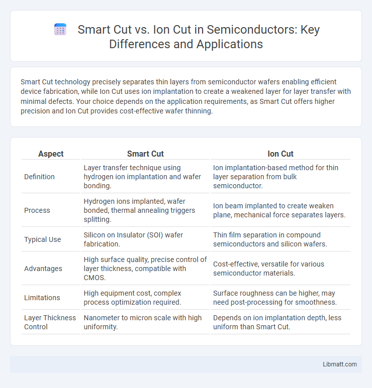Smart Cut vs. Ion Cut in Semiconductors: Key Differences and Applications