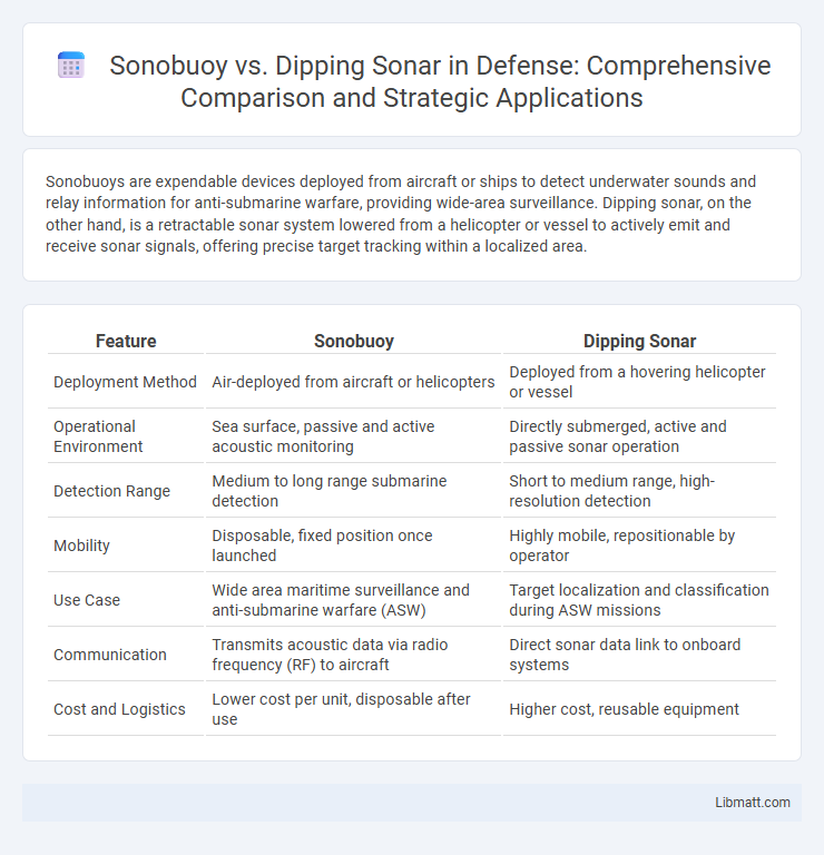 Sonobuoy vs. Dipping Sonar in Defense: Comprehensive Comparison and Strategic Applications