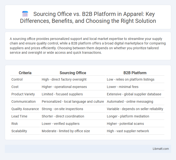 Sourcing Office vs. B2B Platform in Apparel: Key Differences, Benefits, and Choosing the Right Solution