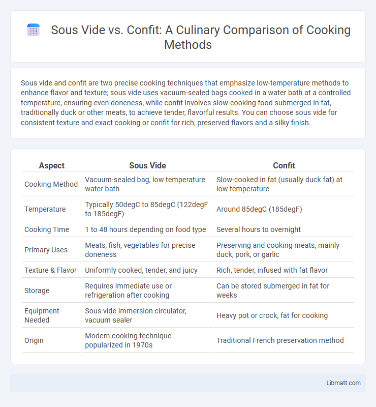 Sous Vide vs. Confit: A Culinary Comparison of Cooking Methods