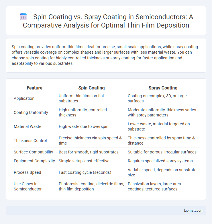 Spin Coating vs. Spray Coating in Semiconductors: A Comparative Analysis for Optimal Thin Film Deposition