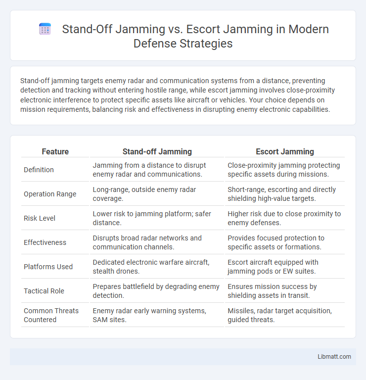 Stand-Off Jamming vs. Escort Jamming in Modern Defense Strategies