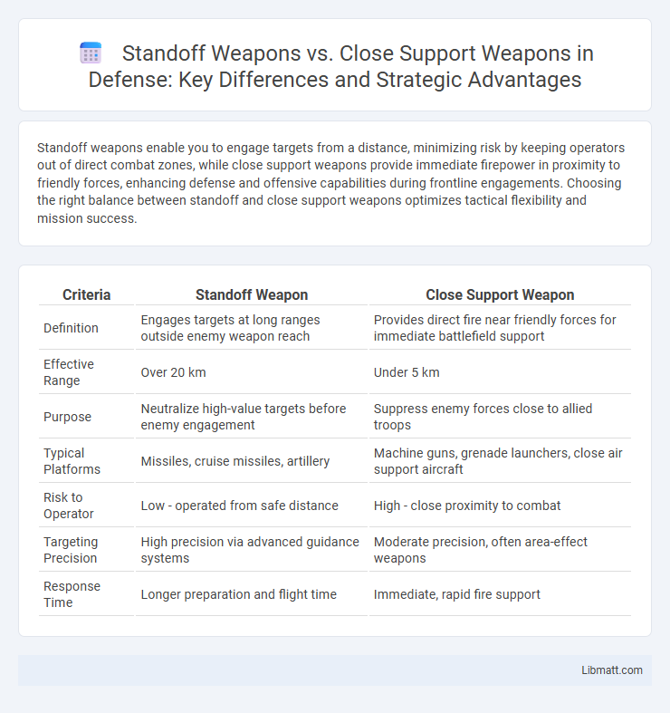 Standoff Weapons vs. Close Support Weapons in Defense: Key Differences and Strategic Advantages