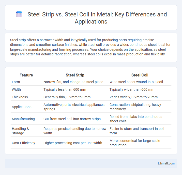 Steel Strip vs. Steel Coil in Metal: Key Differences and Applications