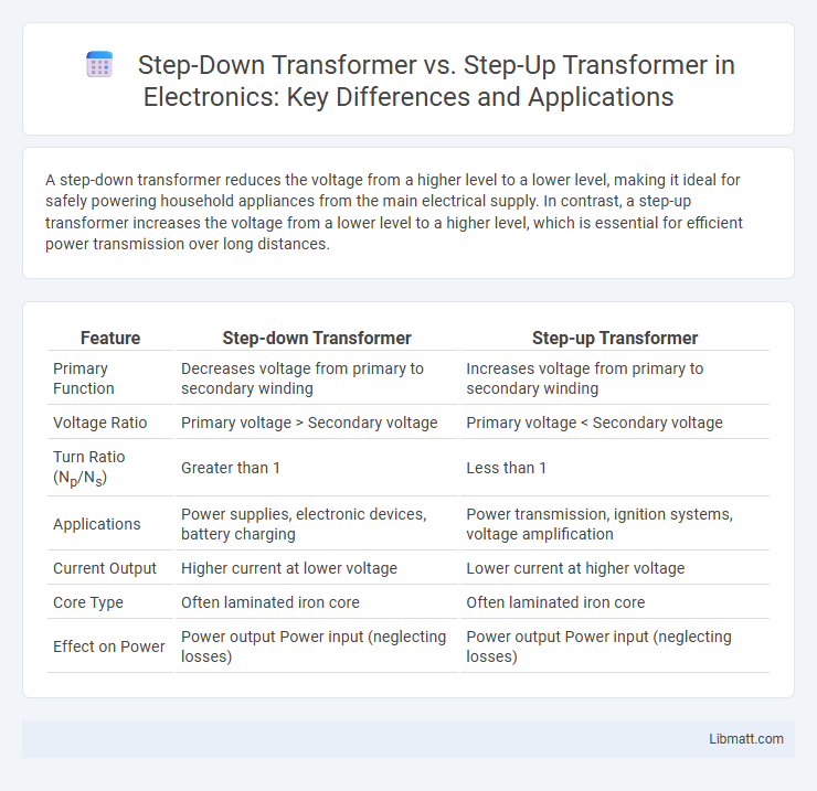 Step-Down Transformer vs. Step-Up Transformer in Electronics: Key Differences and Applications