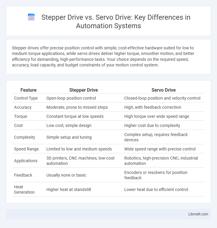 Stepper Drive vs. Servo Drive: Key Differences in Automation Systems