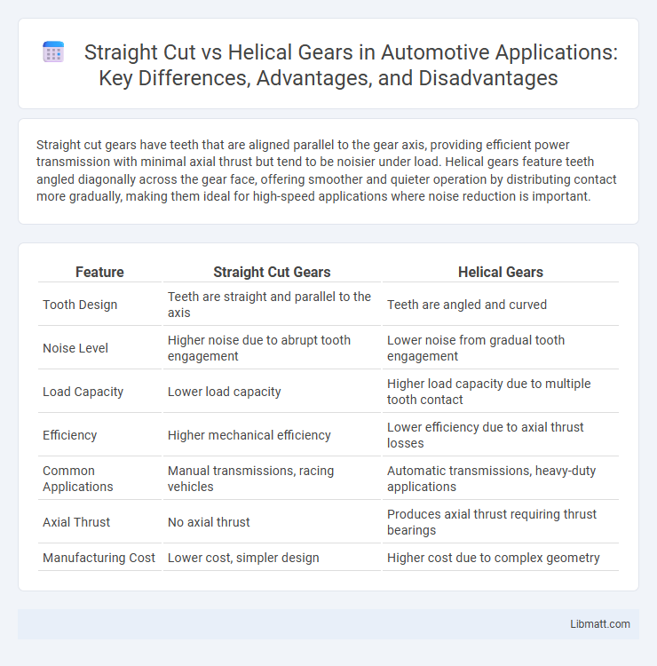 Straight Cut vs Helical Gears in Automotive Applications: Key Differences, Advantages, and Disadvantages